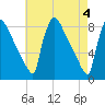 Trenton tide chart for Saturday, May 4, 2024