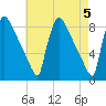Trenton tide chart for Sunday, May 5, 2024