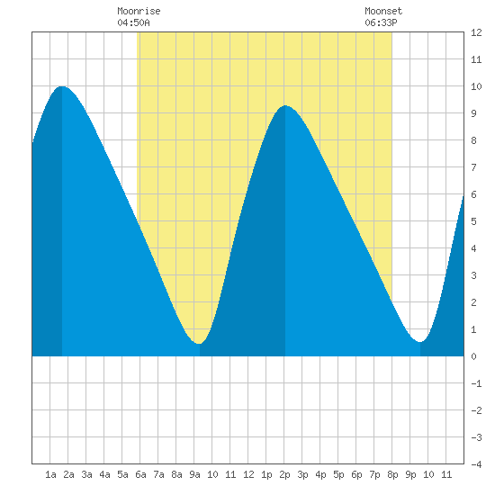 Trenton tide chart for Monday, May 6, 2024