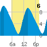 Trenton tide chart for Monday, May 6, 2024