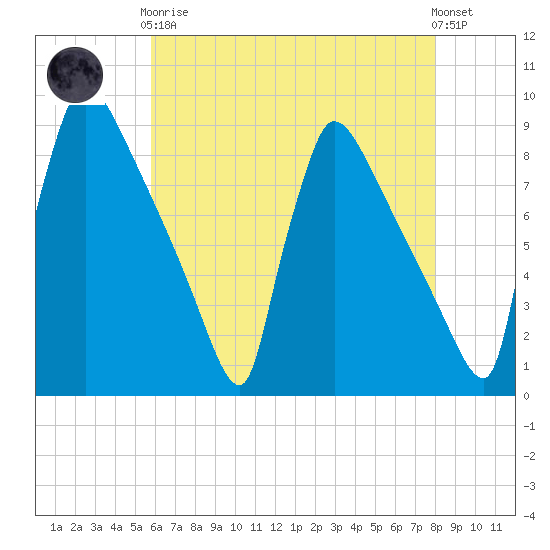 Trenton tide chart for Tuesday, May 7, 2024