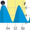 Trenton tide chart for Tuesday, May 7, 2024