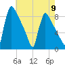 Trenton tide chart for Thursday, May 9, 2024