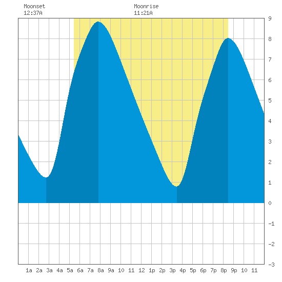 Trenton tide chart for Wednesday, June 12, 2024