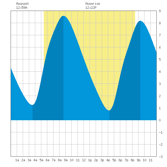 Trenton tide chart for Thursday, June 13, 2024