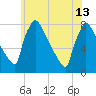 Trenton tide chart for Thursday, June 13, 2024