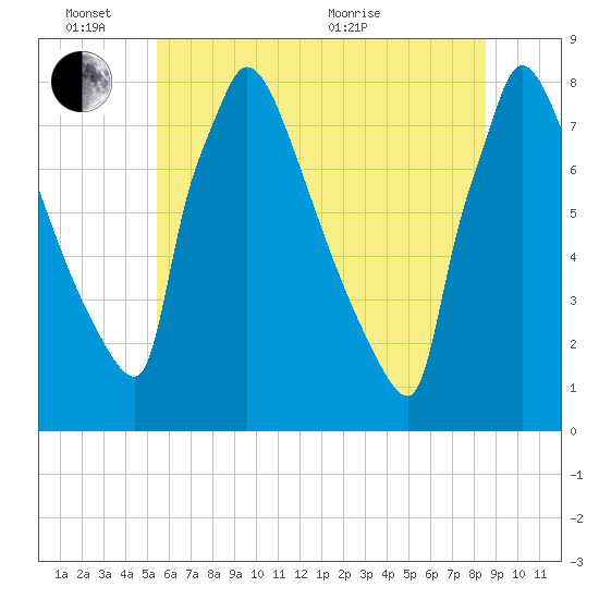 Trenton tide chart for Friday, June 14, 2024