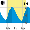 Trenton tide chart for Friday, June 14, 2024