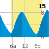 Trenton tide chart for Saturday, June 15, 2024