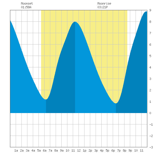 Trenton tide chart for Sunday, June 16, 2024