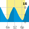 Trenton tide chart for Sunday, June 16, 2024