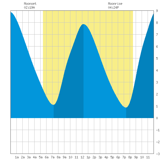 Trenton tide chart for Monday, June 17, 2024