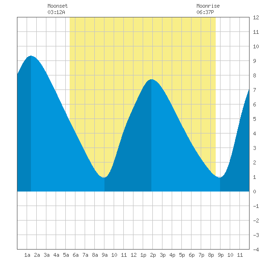 Trenton tide chart for Wednesday, June 19, 2024