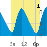 Trenton tide chart for Saturday, June 1, 2024