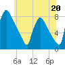 Trenton tide chart for Thursday, June 20, 2024
