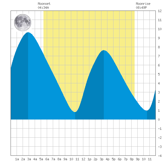 Trenton tide chart for Friday, June 21, 2024