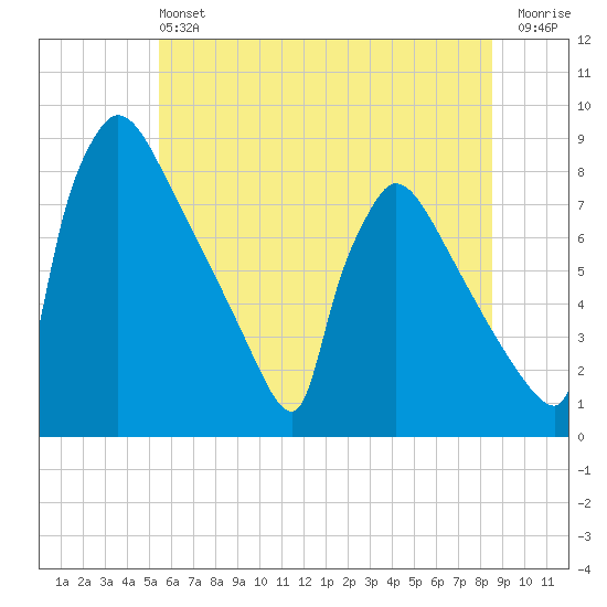 Trenton tide chart for Saturday, June 22, 2024