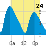 Trenton tide chart for Monday, June 24, 2024