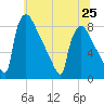 Trenton tide chart for Tuesday, June 25, 2024