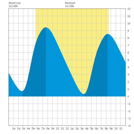 Trenton tide chart for Thursday, June 27, 2024