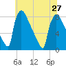 Trenton tide chart for Thursday, June 27, 2024