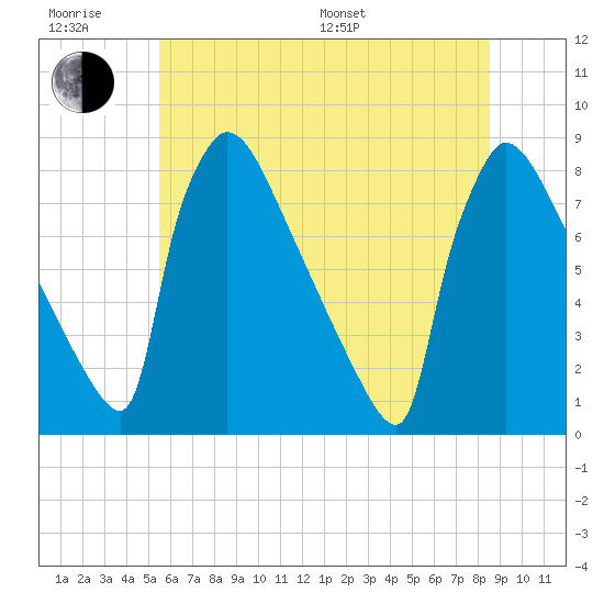 Trenton tide chart for Friday, June 28, 2024
