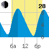Trenton tide chart for Friday, June 28, 2024