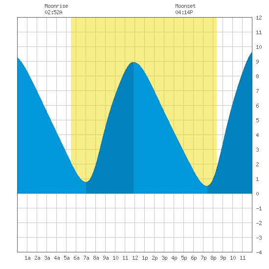Trenton tide chart for Sunday, June 2, 2024