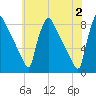Trenton tide chart for Sunday, June 2, 2024