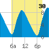 Trenton tide chart for Sunday, June 30, 2024