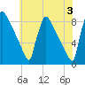 Trenton tide chart for Monday, June 3, 2024