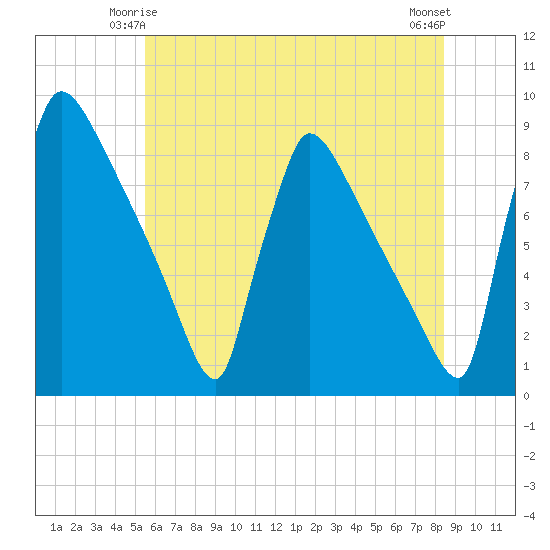 Trenton tide chart for Tuesday, June 4, 2024