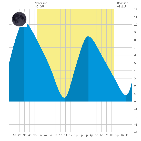 Trenton tide chart for Thursday, June 6, 2024