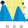 Trenton tide chart for Thursday, June 6, 2024