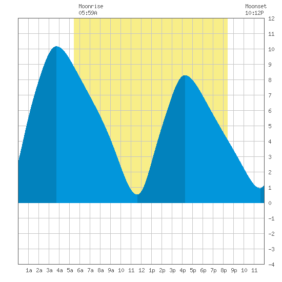 Trenton tide chart for Friday, June 7, 2024