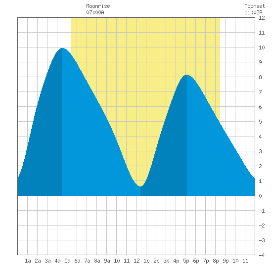 Trenton tide chart for Saturday, June 8, 2024