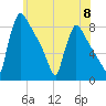 Trenton tide chart for Saturday, June 8, 2024