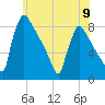 Trenton tide chart for Sunday, June 9, 2024