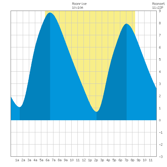 Trenton tide chart for Wednesday, July 10, 2024
