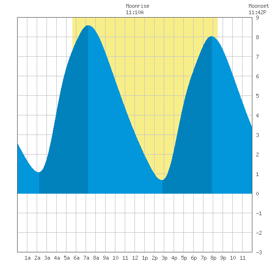 Trenton tide chart for Thursday, July 11, 2024