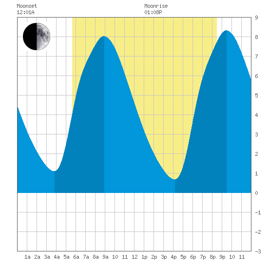 Trenton tide chart for Saturday, July 13, 2024