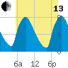 Trenton tide chart for Saturday, July 13, 2024
