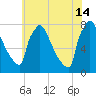 Trenton tide chart for Sunday, July 14, 2024