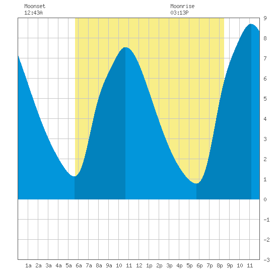 Trenton tide chart for Monday, July 15, 2024