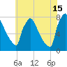 Trenton tide chart for Monday, July 15, 2024