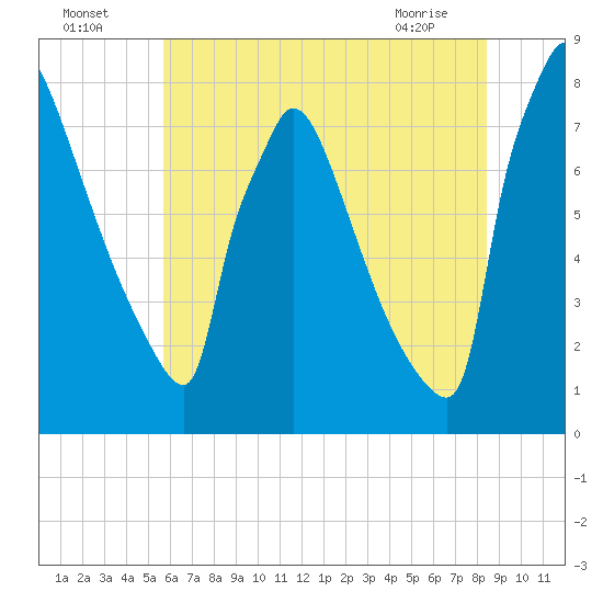 Trenton tide chart for Tuesday, July 16, 2024