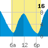 Trenton tide chart for Tuesday, July 16, 2024