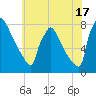 Trenton tide chart for Wednesday, July 17, 2024