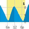 Trenton tide chart for Monday, July 1, 2024