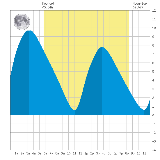 Trenton tide chart for Sunday, July 21, 2024